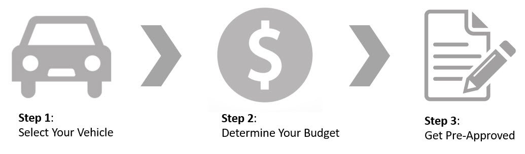 3 Steps to Special Financing 