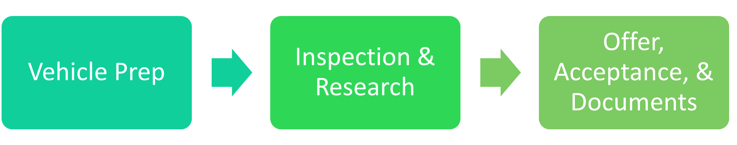 Summary of the Process